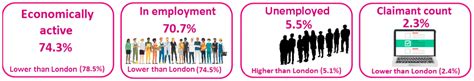 economic activity newham|Newham Economy .
